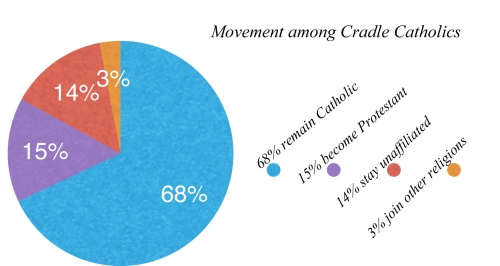 Movement among Cradle Catholics_edited-1